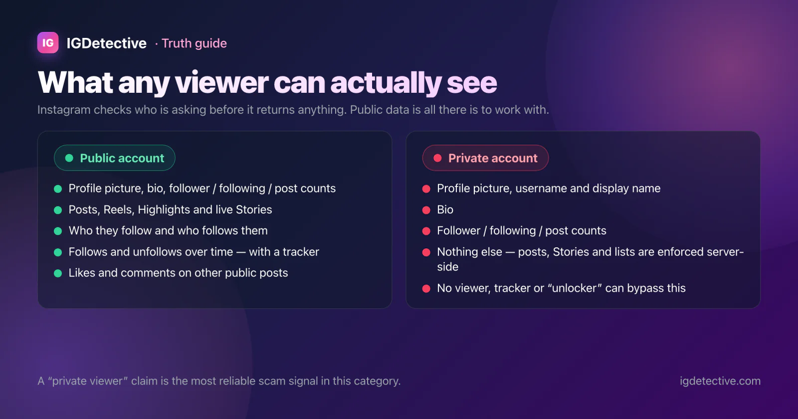 Comparison of what any viewer can see on a public Instagram account (profile, posts, Reels, Highlights, Stories, follower lists, new follows over time) versus a private one (only profile picture, username, bio and counts; everything else is hidden from non-followers and no tool can bypass it)